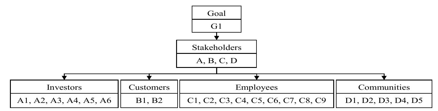 pe" VV LOW VUiipaitouil ALIauU lA VU leiley pie) yatiotawtty.  The priority vectors for all six experts were transferred to Microsoft Excel for further analysis The vectors of the stakeholders and reputation loss factor priority values were averagec respectively. To rank the reputation loss factor, the reputation loss factor priority vector must be multiplied by its corresponding stakeholders. Rearranging the values in descending order has showr the ranking of the reputation loss factor. B1 ranked as the highest contribution to the loss of operato1 reputation with regard to an urban gas pipeline accident initiated by structural failure due tc corrosion. C9 is the lowest. 