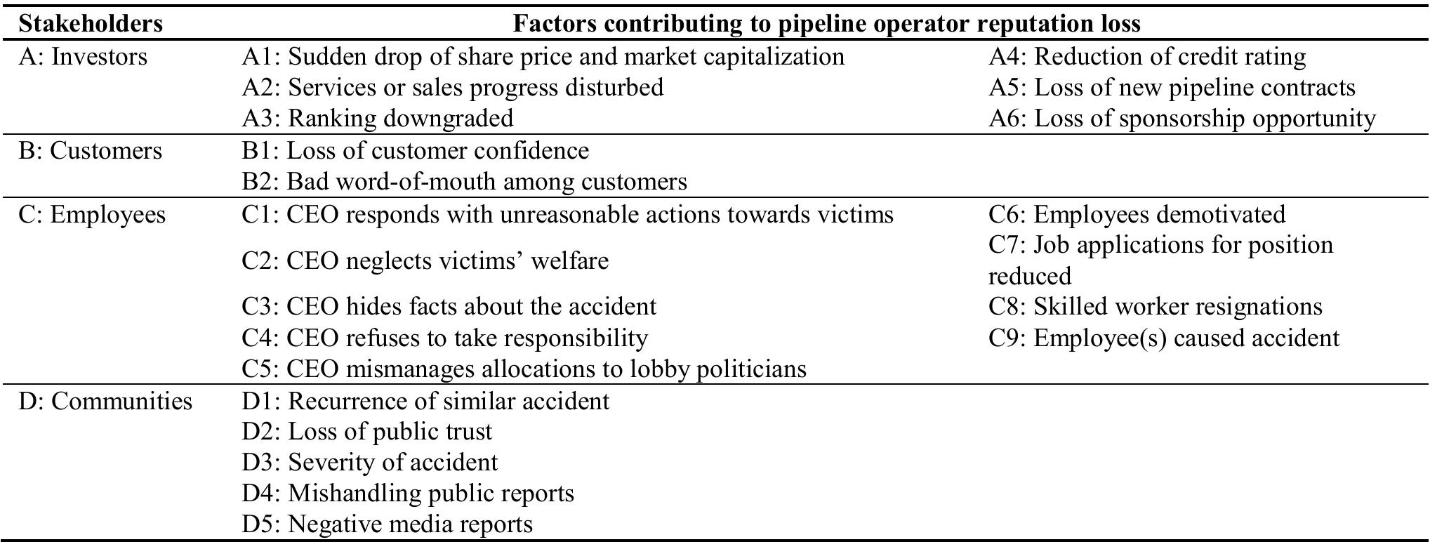 ‘able 1: Reputation loss factors affecting stakeholders’ perceptions towards pipeline operators  Table 2: AHP fundamental scale 