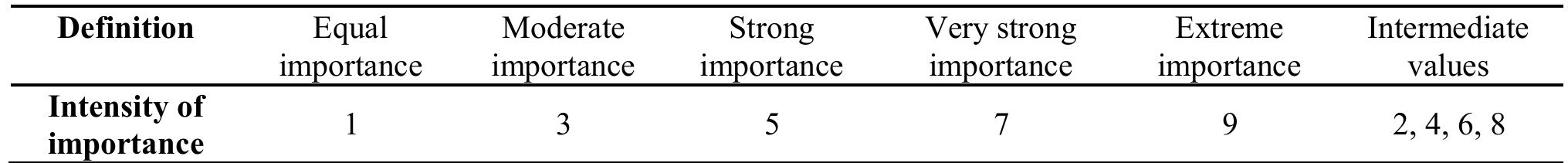 The experts’ responses were stored in the AHP software. The respective importance of the reputation loss factors were done by pairwise comparison between reputation loss factor with respect to stakeholders, and stakeholders with respect to goal. The comparison of the stakeholders (A, B, C, D) node was carried out according to their influence on the reputation loss factor. For example, investors as a primary standard were denoted as A, and the corresponding reputation loss factors were written as Ai (i = 1, 2, 3, 4, 5, 6) as secondary standards as shown in Fig. 1. Similarly, the goal G was compared to the influence on the stakeholders. 