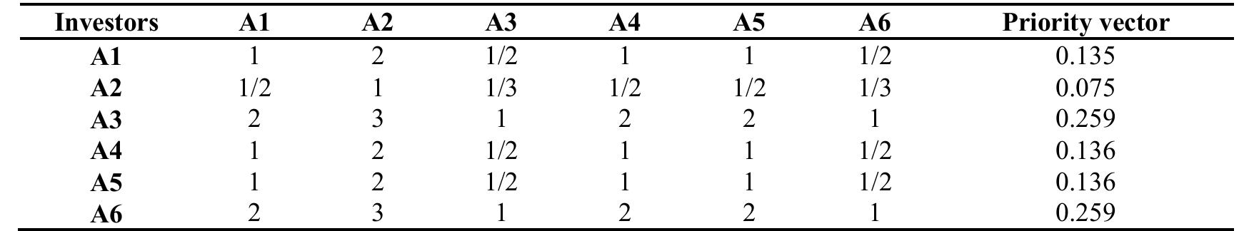 Table 3: Pairwise Comparison Matrix BetweenReputation Loss Factor and Stakeholders 