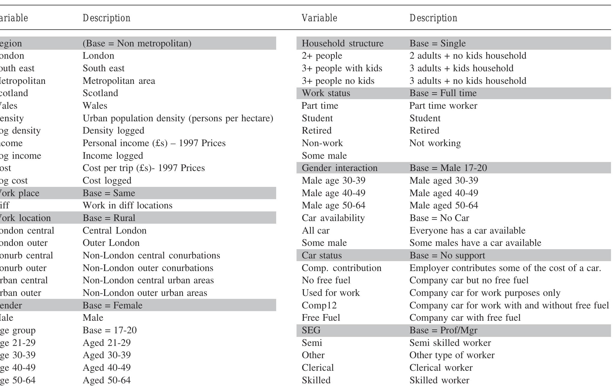 Table A10.7 NTS modelling outputs defined 