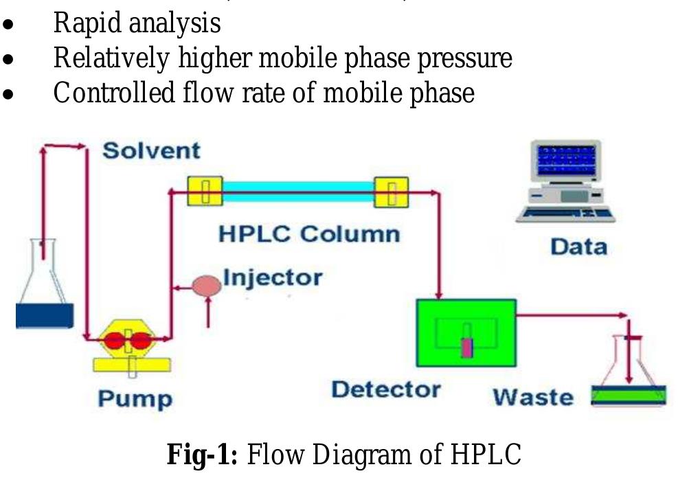 2.0 hplc method development: methods are fe developed for