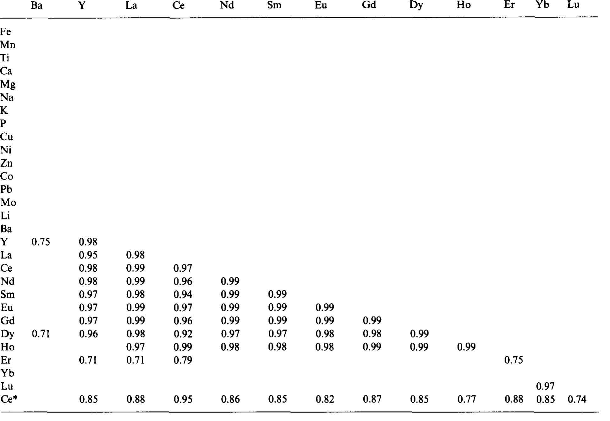 (PDF) Rare earth element distribution and behaviour in buried manganese ...