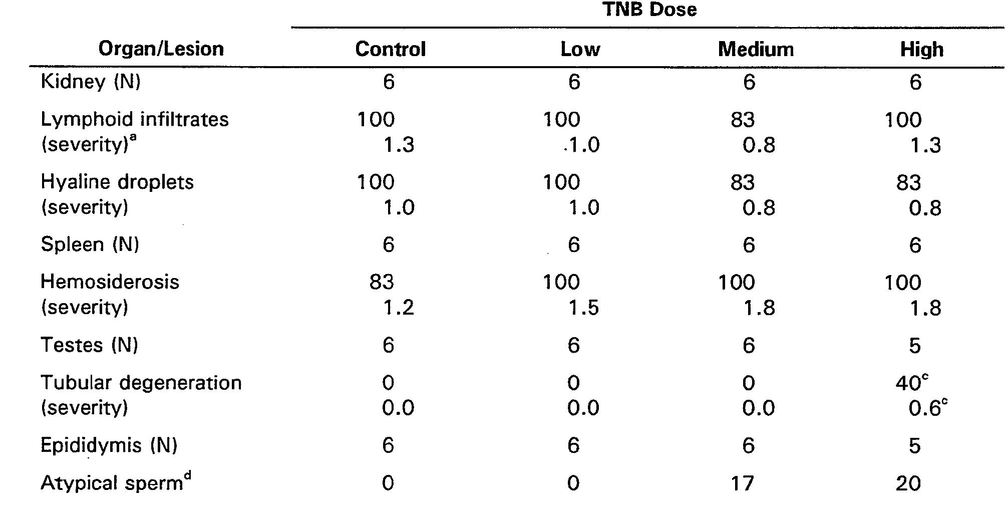 “mean grades of severity based on o = normal; 1 = minimal; 2