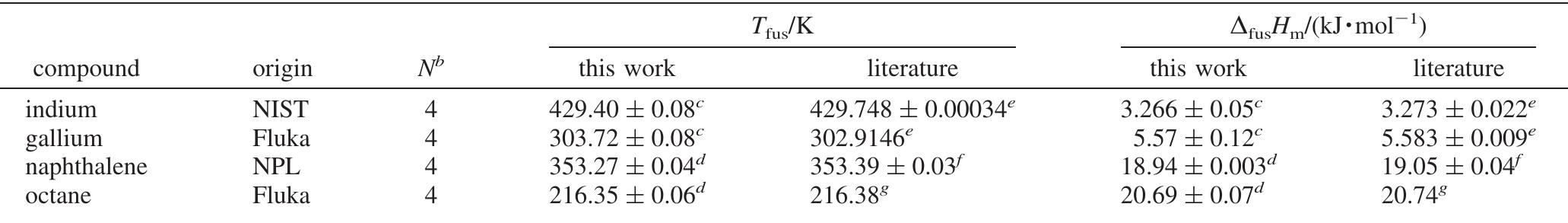 Comparison between temperatures of fusion 7;,,,, and molar