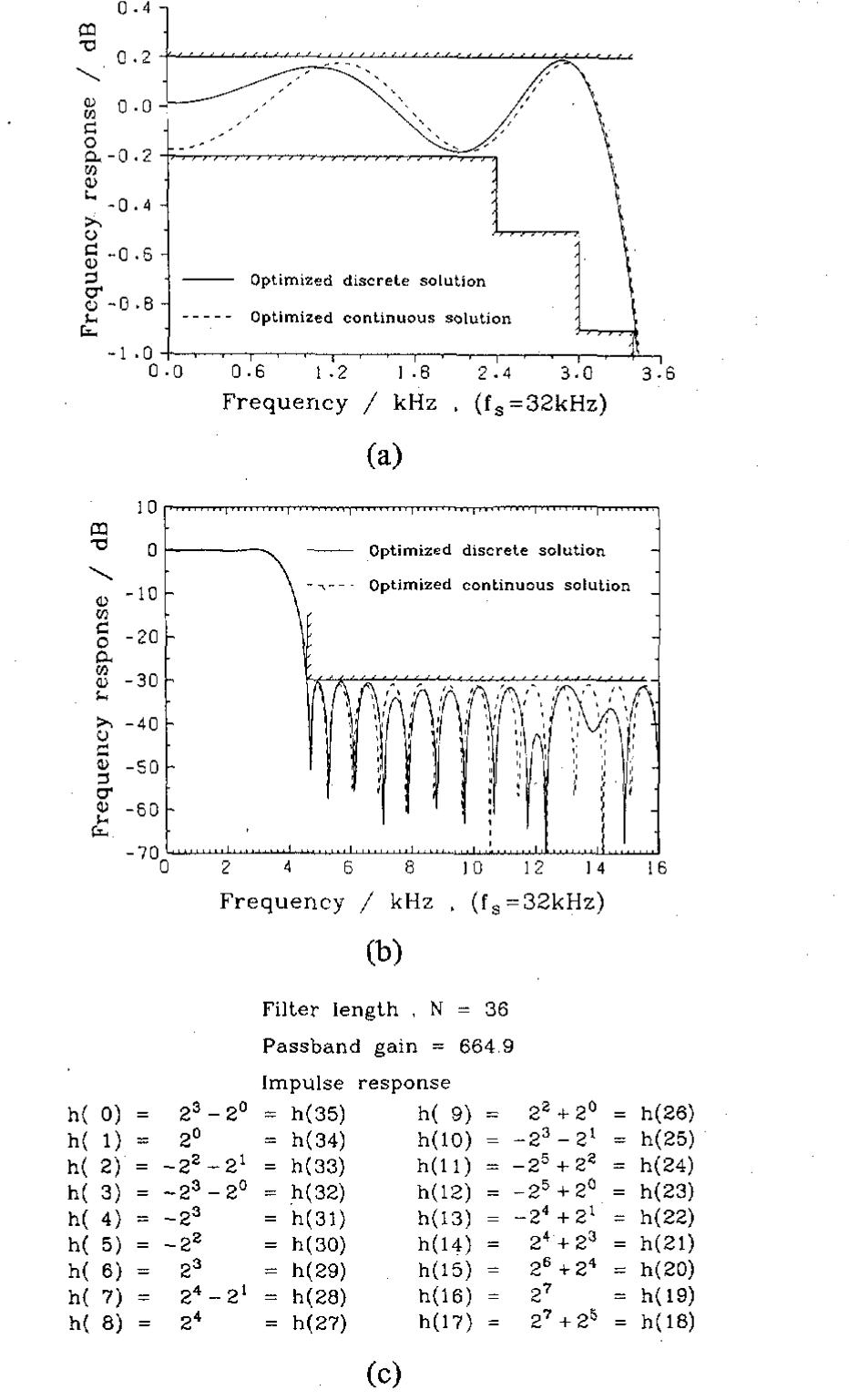 (PDF) FIR filter design over a discrete powers-of-two coefficient space