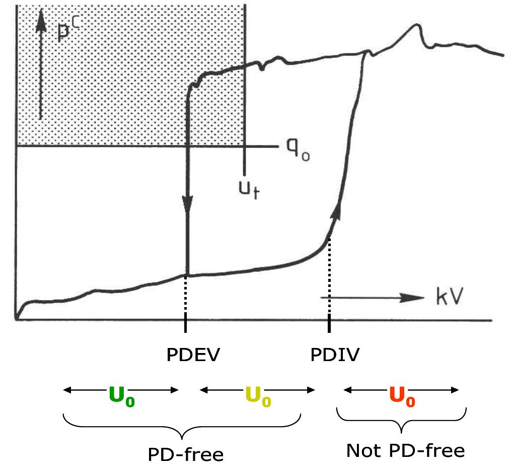 (PDF) On-site testing and PD diagnosis of high voltage power cables