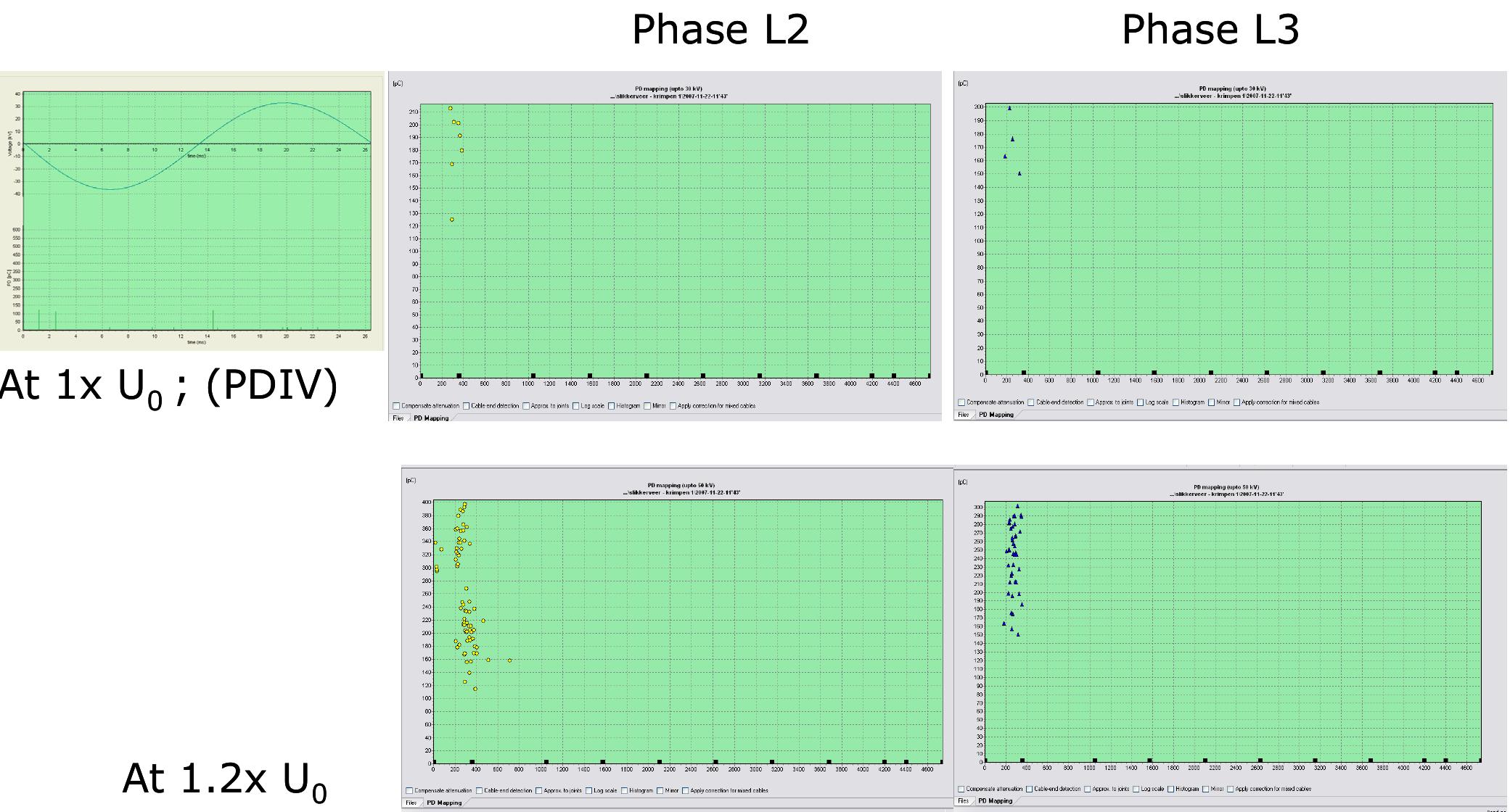 (PDF) On-site testing and PD diagnosis of high voltage power cables