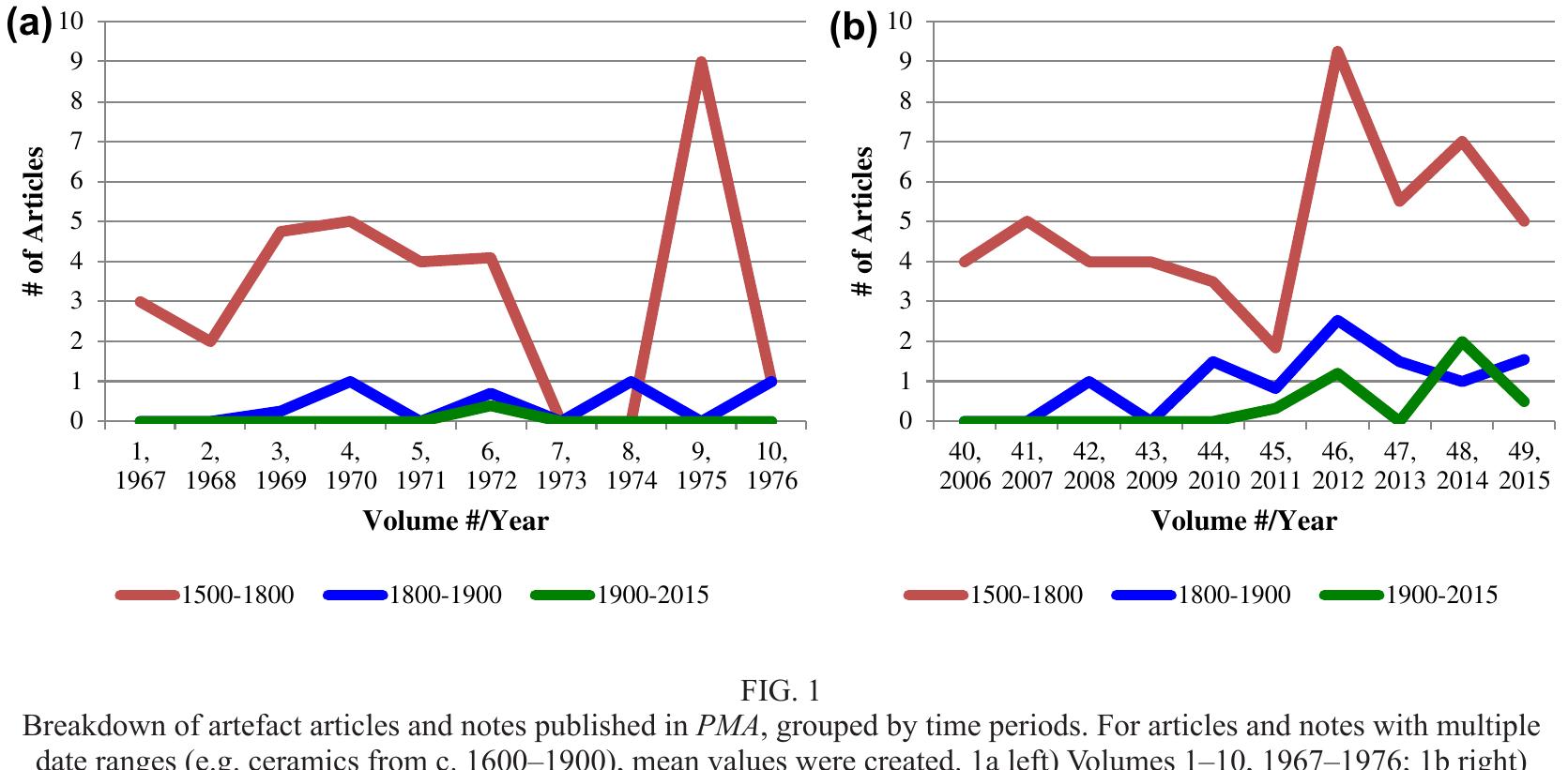 We also wanted to explore whether submissions to the journal tend to focus on artefacts from earlier or later in the post-medieval period and how artefacts of the recent past, that is the 20th and 21st centuries, are  The next step in our content analysis involved quantifying the number of material culture articles and notes or shorter contributions that have appeared in 