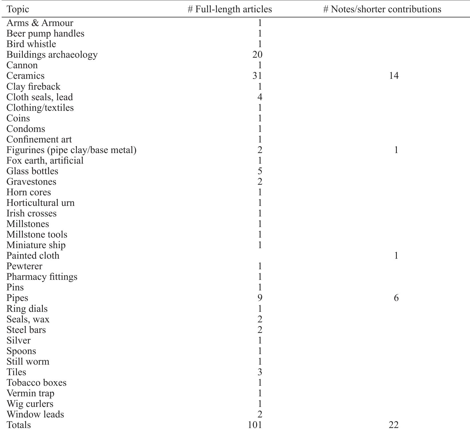 Topical material culture articles and research notes published in Post-Medieval Archaeology Volumes 1-48  represented in the volume. Fig. 1 shows that the general focus of the artefact studies published in PMA over time has not changed much and still concentrates on the years up to c. 1700. For this chronological analysis we have decided to contrast the first ten years of the volume (Vols. 1-10) with the last ten volumes (Vols. 40-9:1) to see whether any changes could be detected. The basis for this was full-length articles, notes and reports that discuss artefacts. After also browsing the volumes in-between we saw no changes therein and hence felt that Fig. 1 would summarize the general pic- ture sufficiently. In the first stage, the tables of contents were searched for relevant entries and in a second stage the papers were then browsed by keywords. In the case of non-indicative paper headings the papers were also  searched for relevant keywords. In fact, from the very beginning articles in PMA have focused on the period 1450-1750.!° In 2006, the journal extended its upper chronological boundary to include the archaeology of the most recent past. As Fig. 1 shows, it took five years and more for the first modern finds analysis to show up in the journal. As Dixon pointed out in 2011, the sig- nificant change in what the journal is willing to cover remains largely unnoticed, an observation supported by the content analysis presented here." 