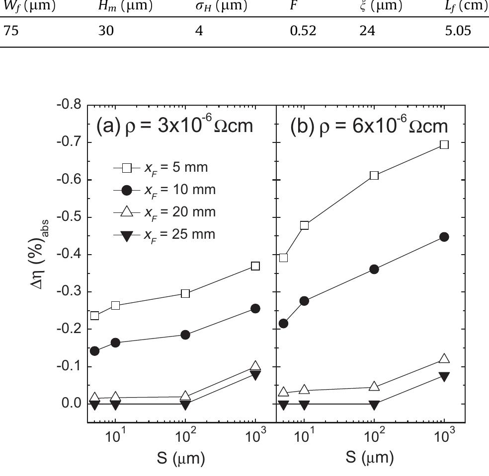 (PDF) A methodology to account for the finger interruptions in solar ...