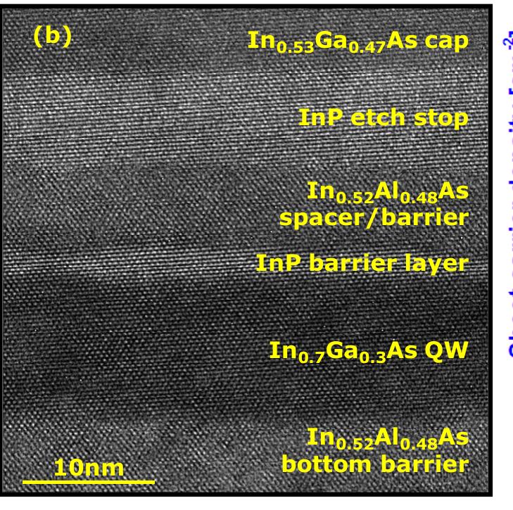 Schematic of ino7gao3as qwfet on silicon with 2nm inp upper