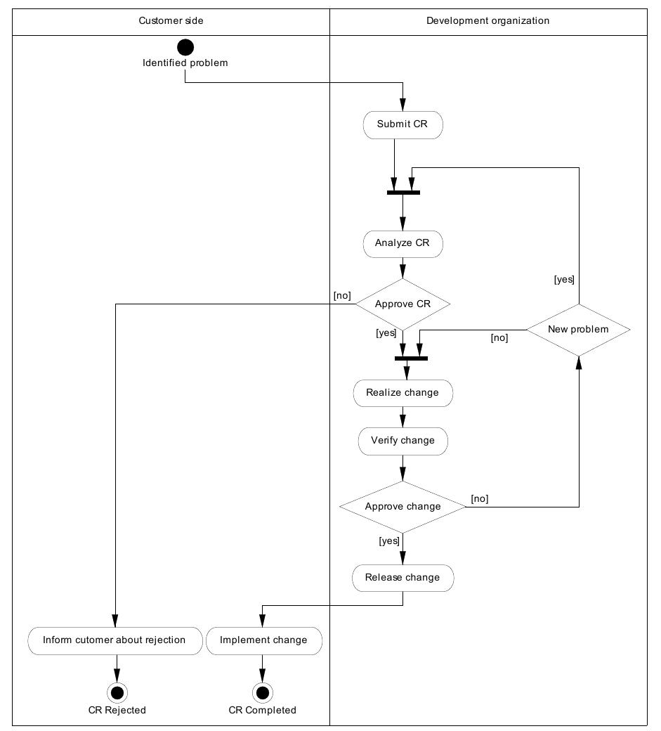 (PDF) An approach in modifying submission phase of change request process