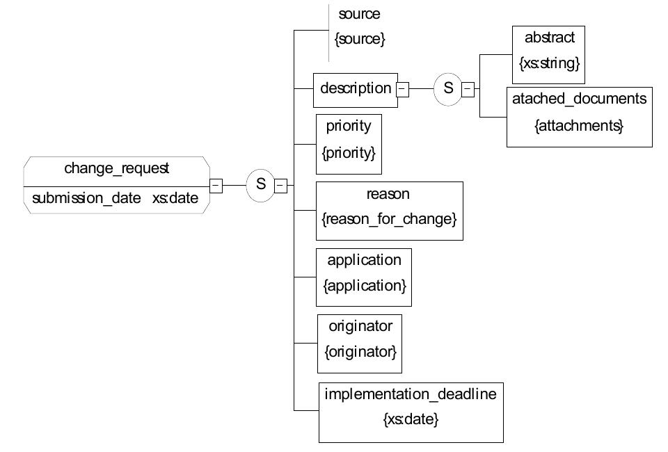 (PDF) An approach in modifying submission phase of change request process