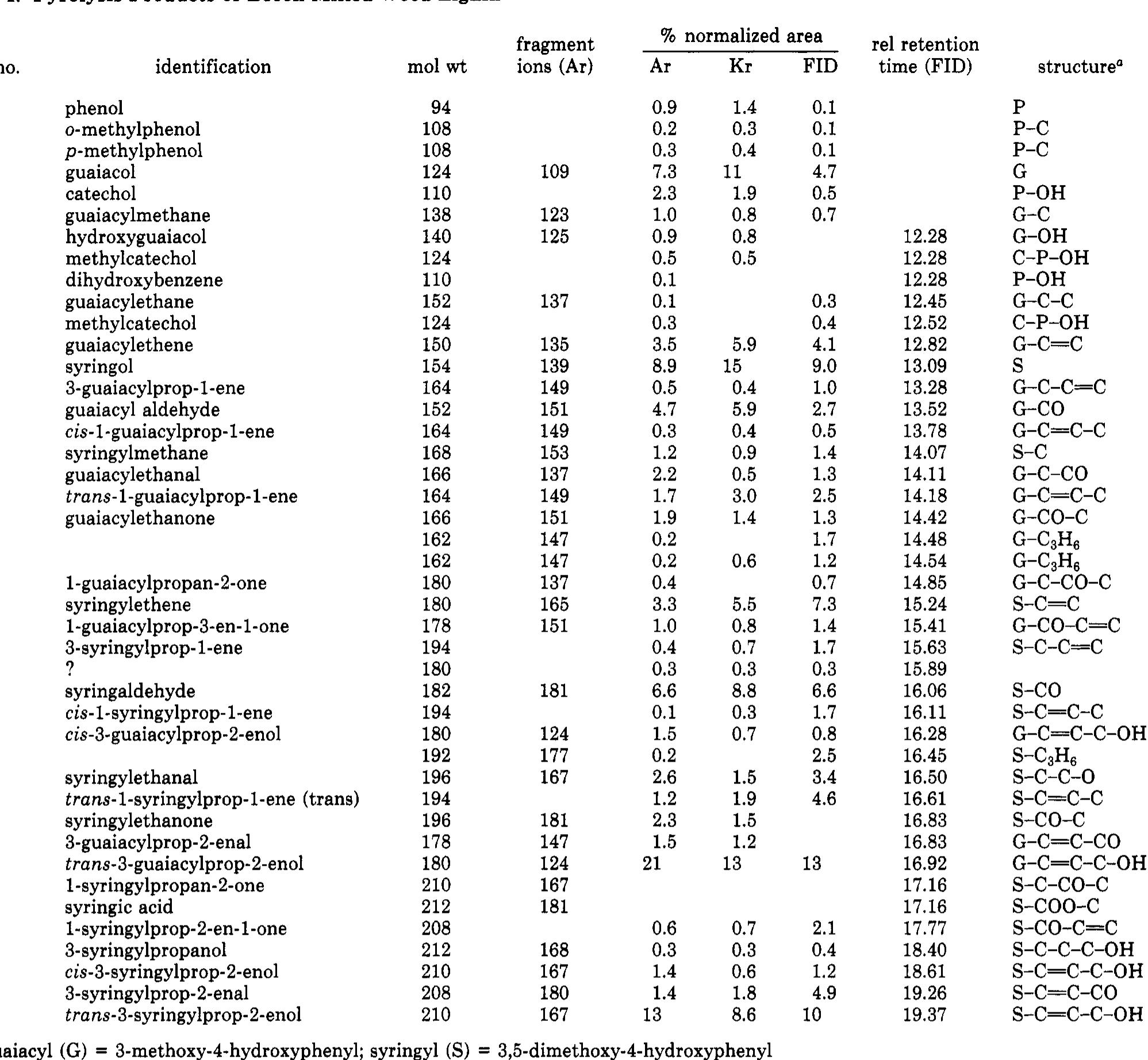 (PDF) Characterization of beech milled wood lignin by pyrolysis-gas ...