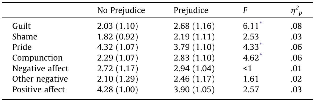 (PDF) What do the TOSCA guilt and shame scales really measure: Affect ...