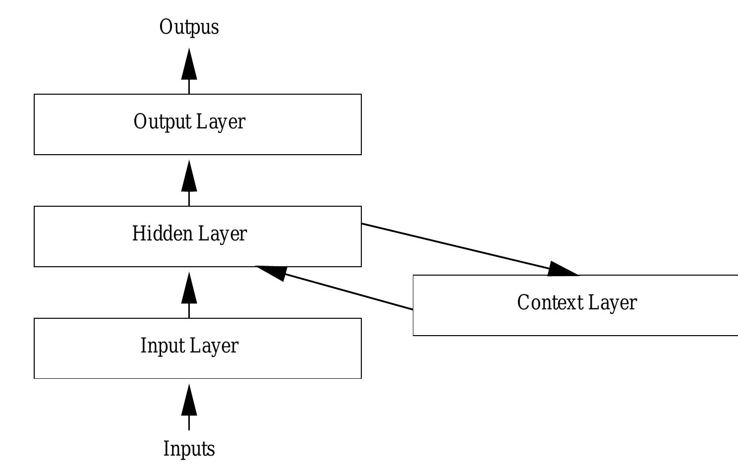 15. figure 2.15: the structure of the recurrent neural