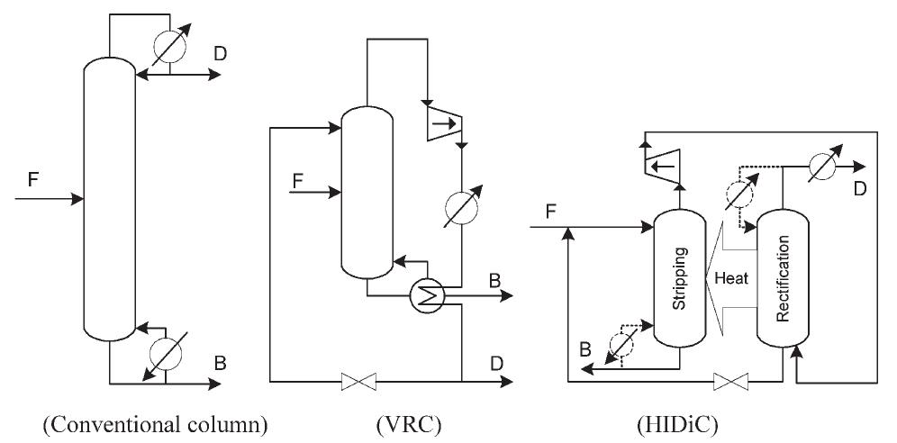 Higee Distillation | illustrates schematically the operating principles of a