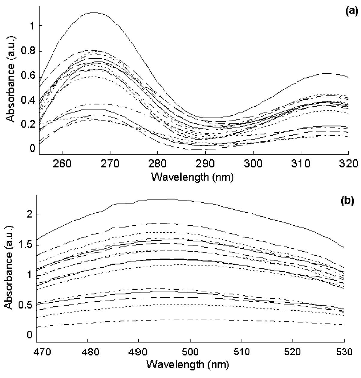 Uv (a) and vis (b) spectra of the 16 calibration mixtures.