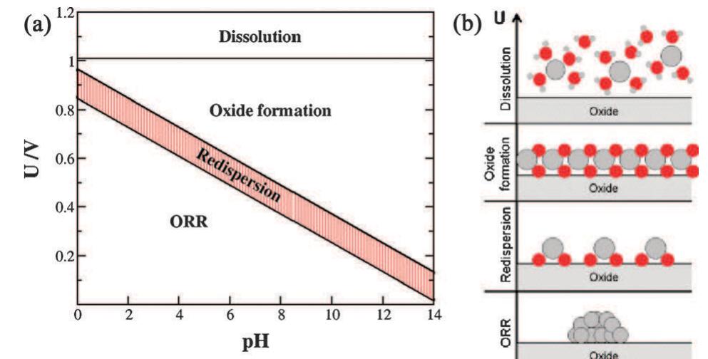 Dissolution Potential Figure 1 - from Platinum redispersion on metal oxides in low