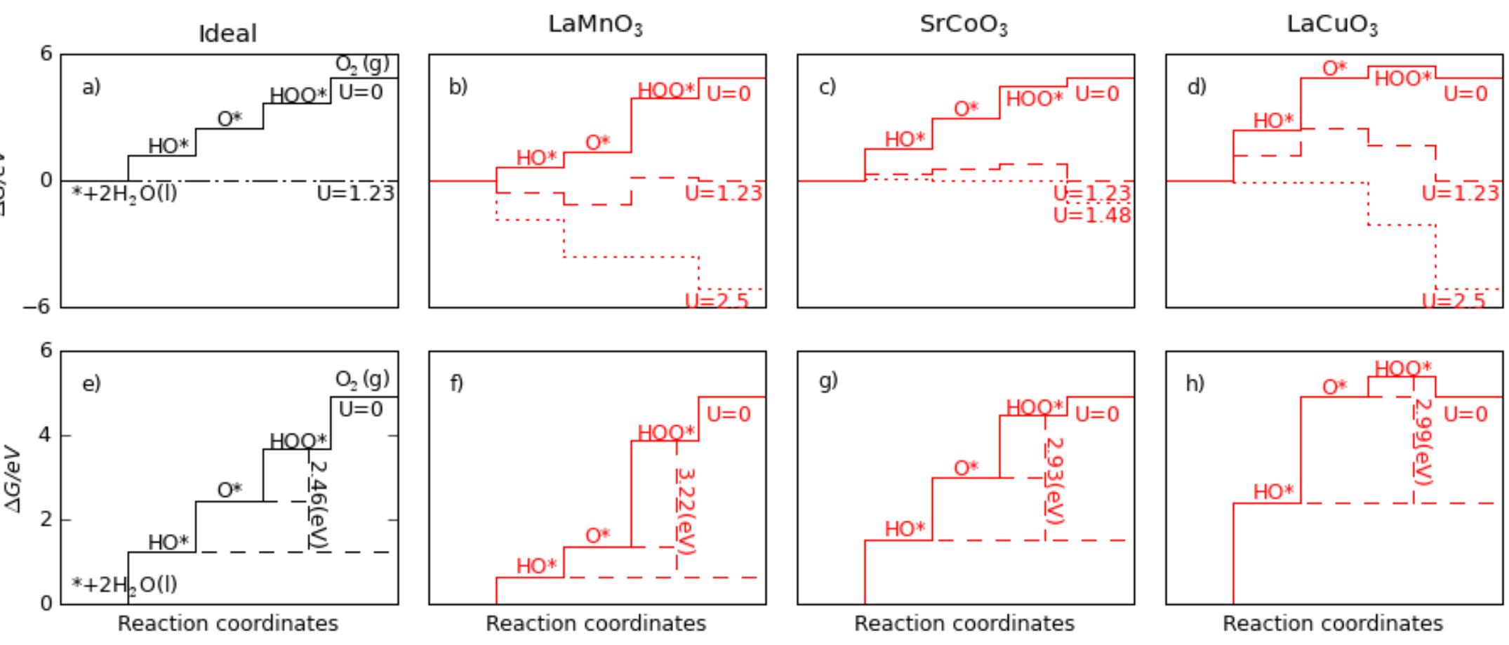 Figure 1 - from Universality in Oxygen Evolution