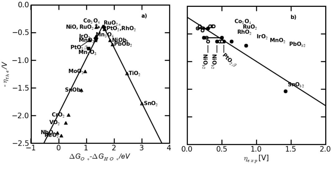 (PDF) Universality in Oxygen Evolution Electrocatalysis on Oxide Surfaces
