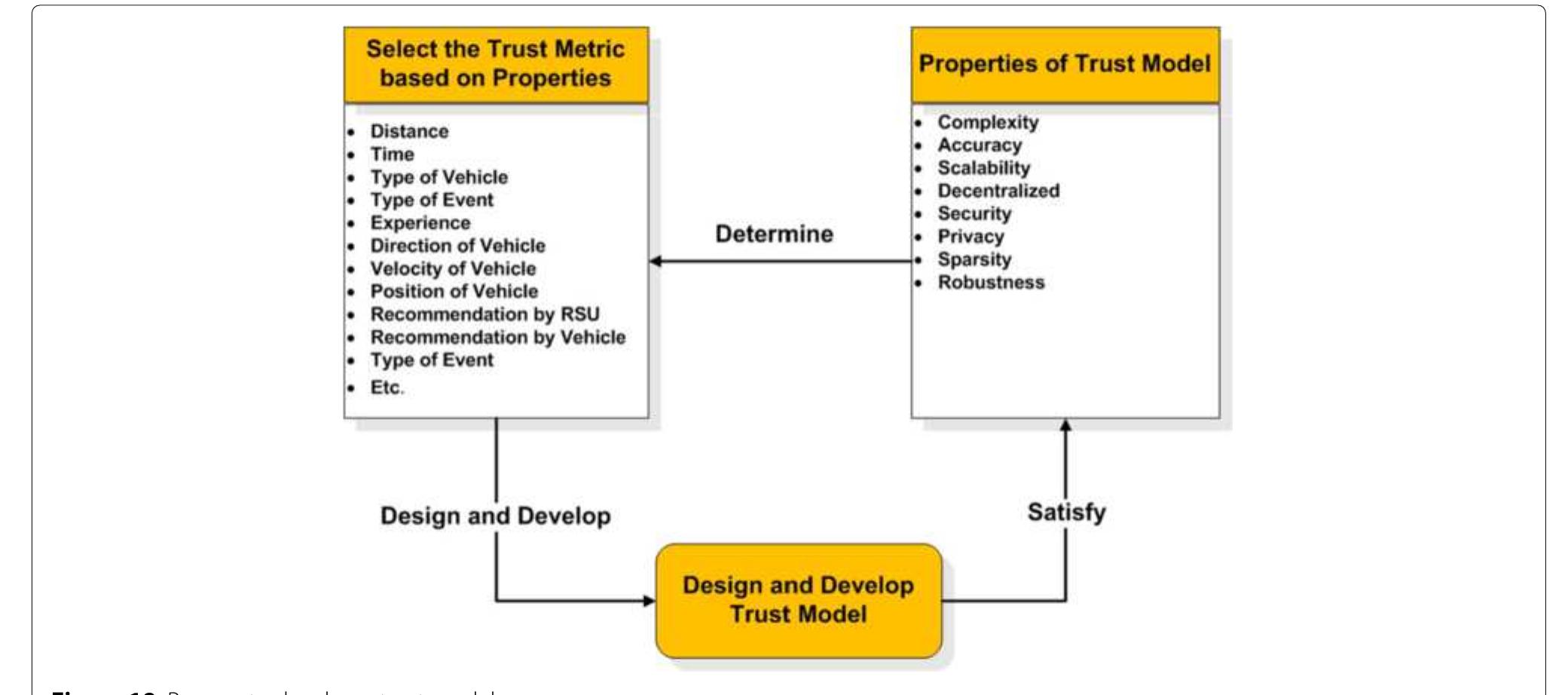Trust management in vehicular ad hoc network: a systematic review