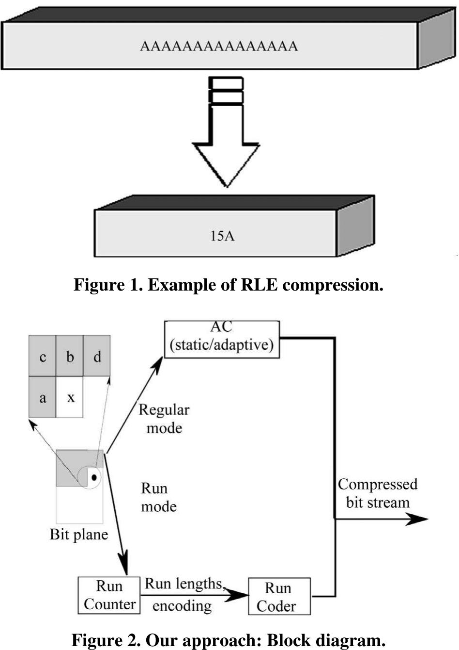 (PDF) A New Method Which Combines Arithmetic Coding with RLE for ...