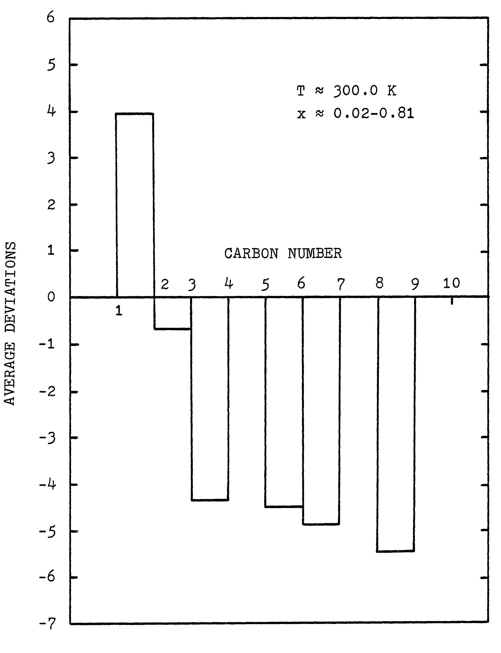 re 3. Variations of Average Deviations in Heat Capacities with Carbon  Number of N-Alcohols for N-Alkane-N-Alcohol Mixtures 