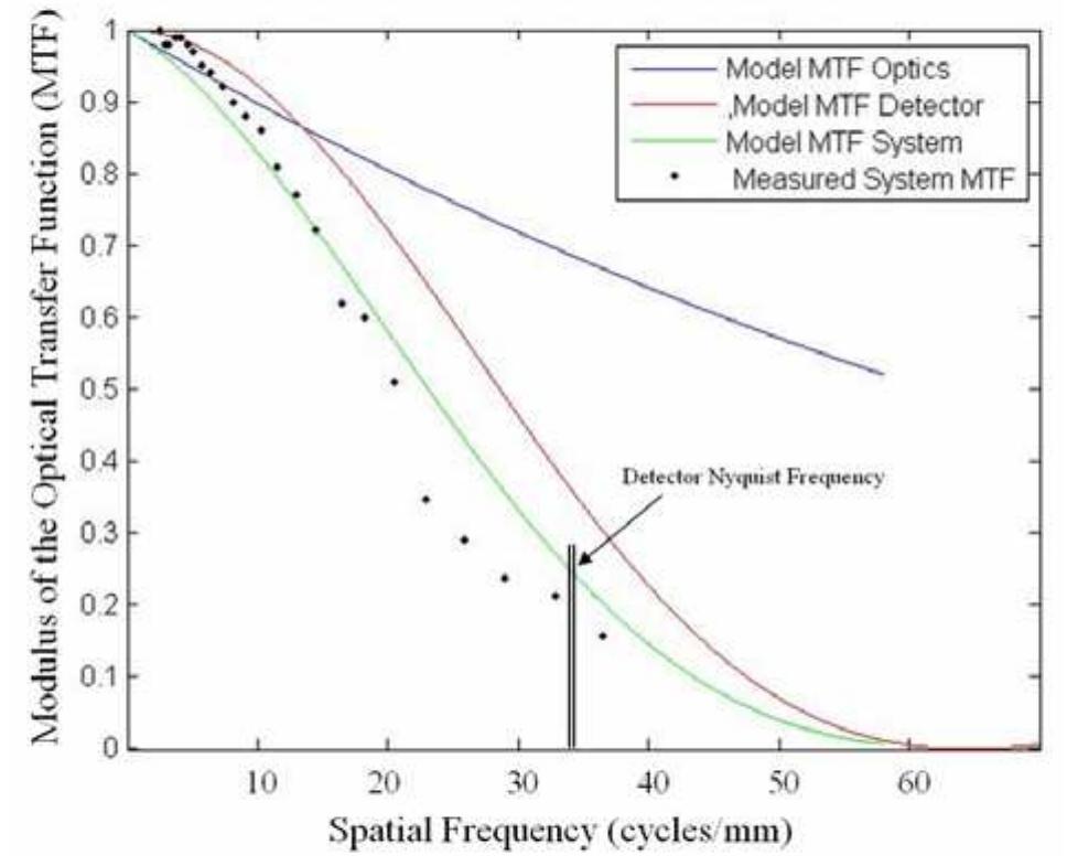 (PDF) Digital Imaging Space Camera (DISC) Design and Testing