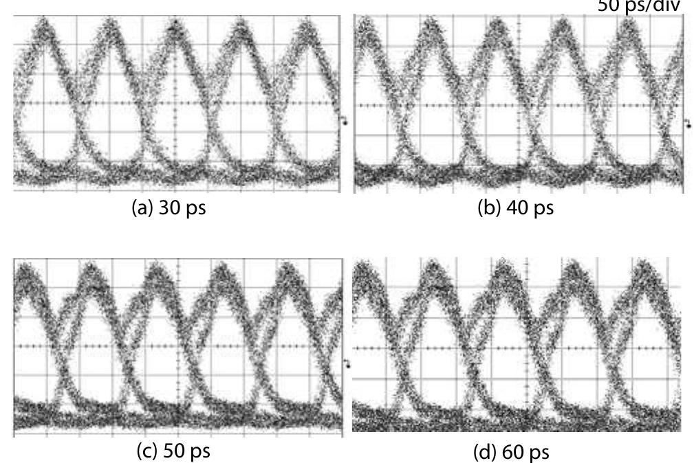 The eye diagrams of converted demodulated rz-dpsk signal