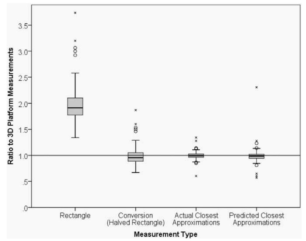 Boxplot comparing the rectangular approximations (n = 123;