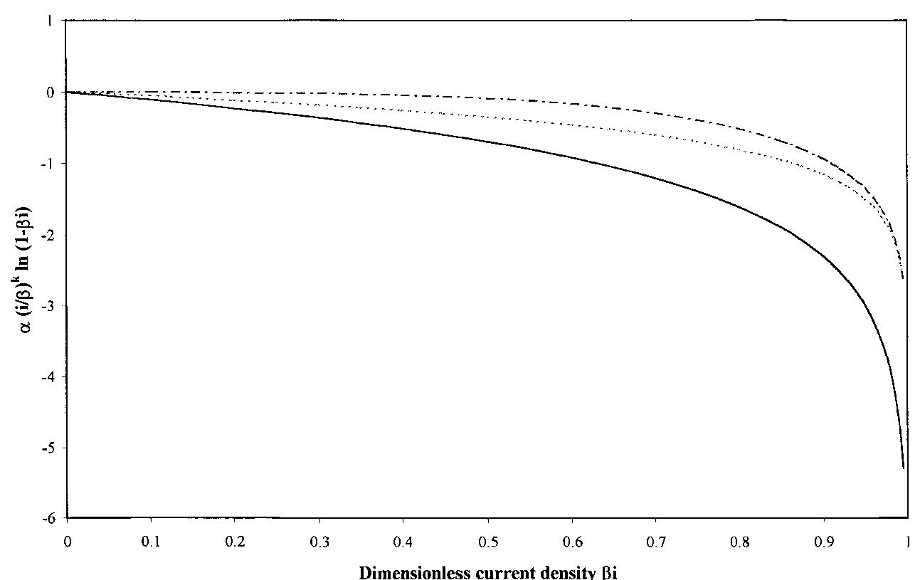 Fig. 1. Dimensionless plot of the analytical behaviour of Equation 4. Key: (—-—) «= 0.5, k   E against i when k = 1| and k = 3, respectively, « ranging from 0 to 0.6. Eo, b, R and f were fixed at values of 0.980 V, 0.060 V dec"!, 0.285Qcm?, 0.99 cm? Aq}, respectively, according to the literature and to our experimental data [4, 17-20, 23, 24]. By comparison of Figures 1 and 2, it can be seen that & and « affect the behaviour of the potential in the intermediate and high current density region; & mainly influences the point a which there is the departure from the linear behaviour o Equation 1, and « determines the shape of the curve a high current density (see above). Moreover, for each fixed k value, as « becomes smaller and smaller, the las term of Equation 5 approximates to zero and therefore Equation 5 changes to Equation 1.   reduces the slope and significantly extends the pseudo linear region (semidotted line). The addition of this term to Equation 1| gives the following equation, very similar to that reported by Kim et al. [17]: 
