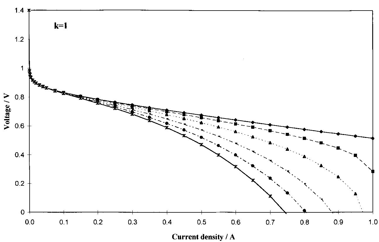 Fig. 2. Effects of parameter « on cell potential against current density using Equation 5 with k = 1 and Ep, b, R, f fixed at values of 0.980 \ 0.060 V dec“, 0.285 Qcm?, 0.99 cm? A~!, respectively. « values: (#) 0, (Ml) 0.05, (A) 0.15, (-) 0.3, (@) 0.45 and (x) 0.6.  A more careful analysis of Equation 5 can be made by varying « and &. Figures 2 and 3 show the behaviour of  To validate Equation 5 and find some correlation between the introduced parameters and the physico-  The logarithmic term In (1 — fi) in Equation 5 intro- duces a limit in the available current density: when the (1 — Bi) term approximates to zero, the logarithm changes to —oo. For k= 1, « has the same dimension of R, and the term «In(1 — fi) can be interpreted as an additional resistance term due to the overall mass transport limitation.  4. Application to experimental data 