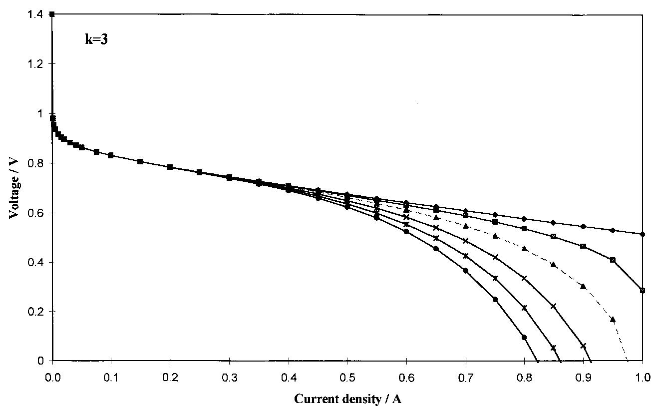 Fig. 3. Effects of parameter « on cell potential against current density curve using Equation 5 with k = 3 and Ep, b, R, f fixed at values of 0.980 V, 0.060 V dec~!, 0.285Qcm?, 0.99 cm? A~!, respectively. « values: (#) 0.00, (Ml) 0.05, (A) 0.15, (x) 0.30, (*) 0.45 and (@) 0.60. 