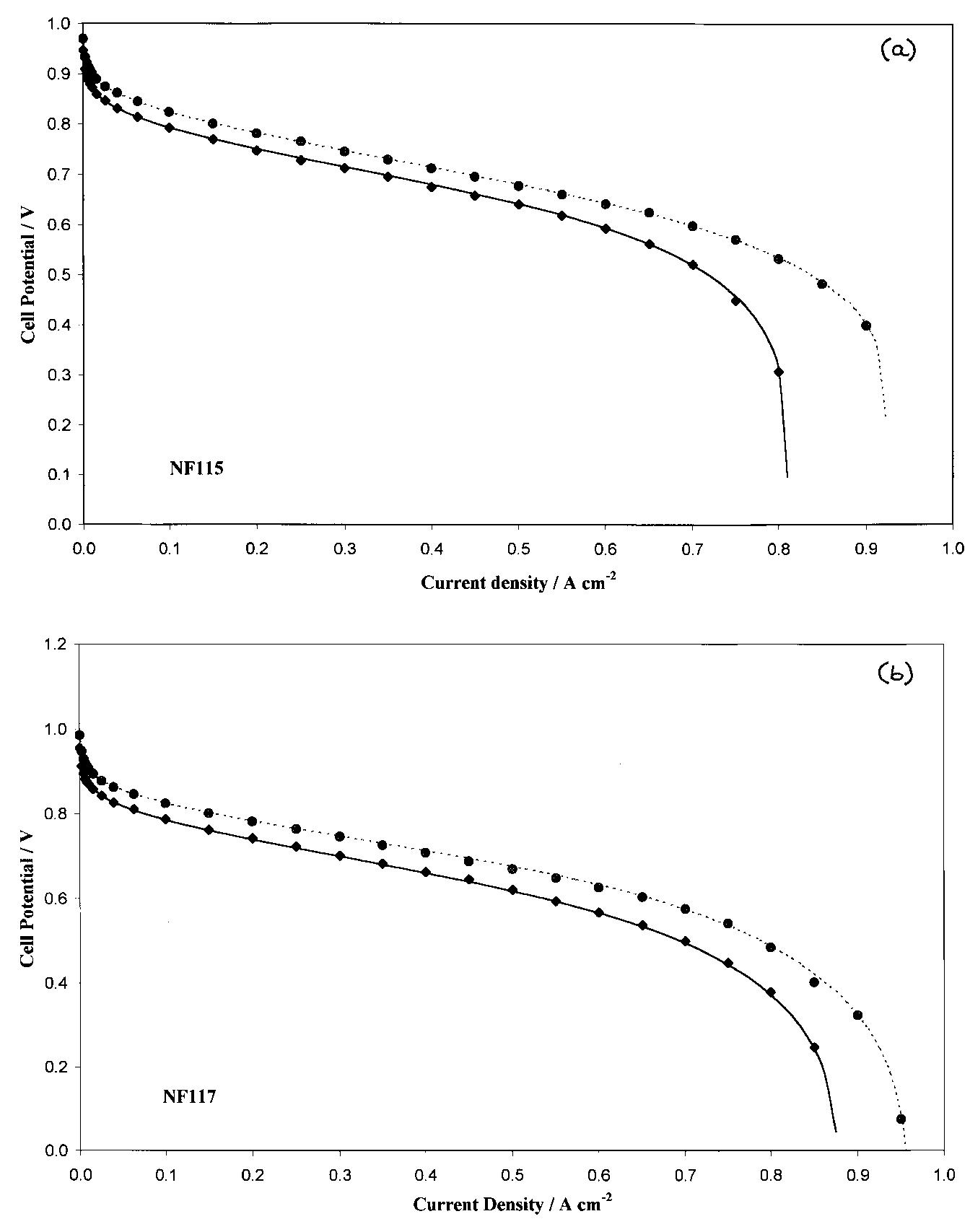 Fig. 4. Comparison between experimental (bullets) and theoretical (lines) data at 70°C: (a) gas pressures of 1/1 (@) and 2.5/3 (@) bar (absolute) for H2/air, using Nafion 115 membrane; (b) gas pressures of 1.5/1.5 (#) and 3/5 (@) bar (absolute) for H2/air, using Nafion 117 membrane. 