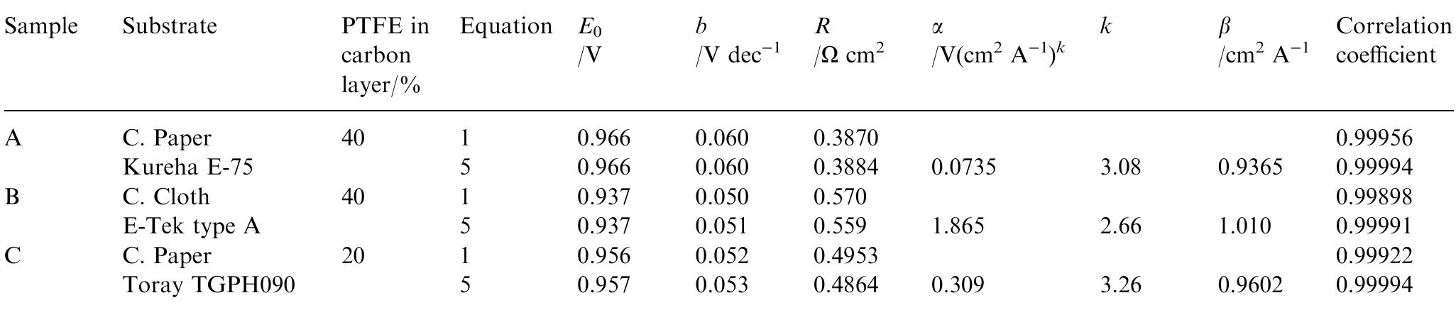 Table I. Calculated values of electrode kinetic parameters from some typical sets of PEFCs performance data using Equations | and 5  chemical variables, the fitting of experimental data obtained on three electrodes with different structure under different operating conditions was performed, using software based on a nonlinear regression and applying Equation 1 for i up to 300 mA cm~? and Equation 5 in the whole range of current density.  was done by analysing experimental data from sample C as a function of the reactant gas pressure, cell temper- ature and different membranes. 
