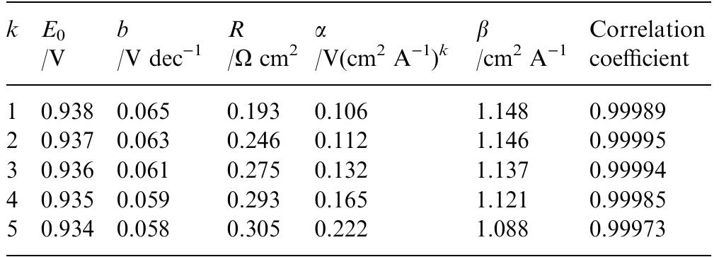 Table 2. Values of electrode kinetic parameters calculated with Equation 5 for k = 1,2,3,4 and 5 on sample C at 70 °C and 1.5 bar (absolute) gas pressure 