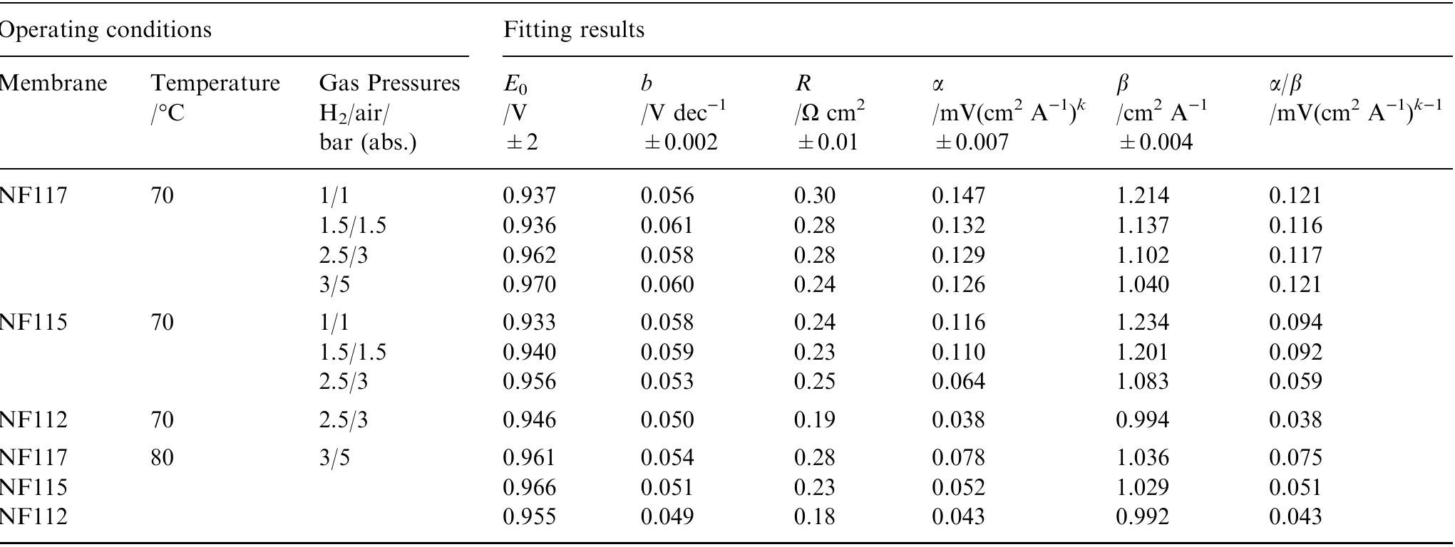 Table 3. Calculated values of electrode kinetic parameters at 70 and 80 °C as function of hydrogen/air pressures and membrane thickness Reported errors are the maximum statistical errors coming from the performed fits  The cell resistance (R) is clearly influenced by the membrane thickness; a decrease in R is observed passing from NF117 to NF115 and NF112, under the same cell conditions (70°C, 2.5/3.0 bar; 80°C, 3/5 bar). However, the expected resistance values, calculated for Nafion® conductivities of 0.17 and 0.12Q7'cm7! at 80 and 70°C, respectively [1], and thickness of 210, 160 and 60 um for NF117, NF115, NF112, respectively, are about 0.12 to 0.14Qcm? lower than the values calcu- lated using Equation 5. This difference may be attrib- uted to the resistance of other cell components such as backings, flow plates and current collectors. 