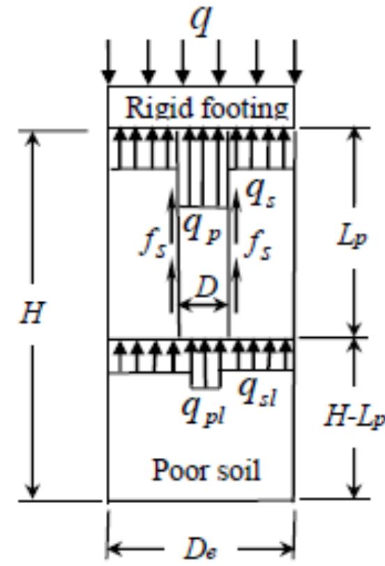 Unit cell and stresses acting on the granular pile and