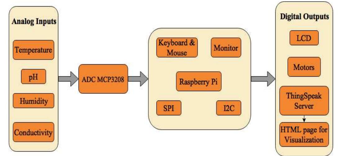 Water Automation Computer Model (PDF) Automation And Real Time Monitoring of Water Treatment Plant