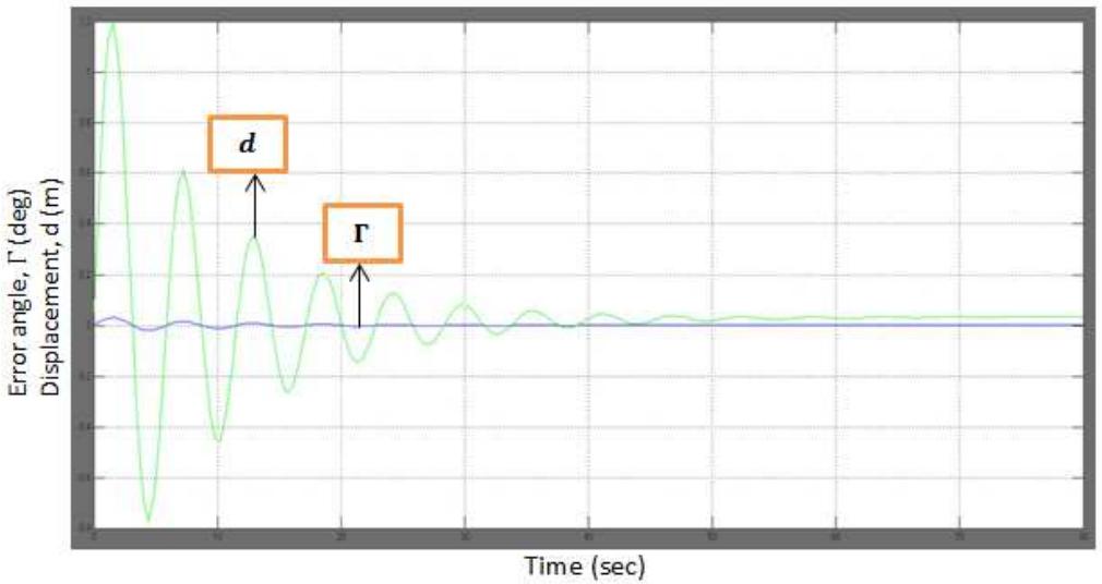 (PDF) Design and Simulation of Flight Path Control Systems for CHARLIE ...