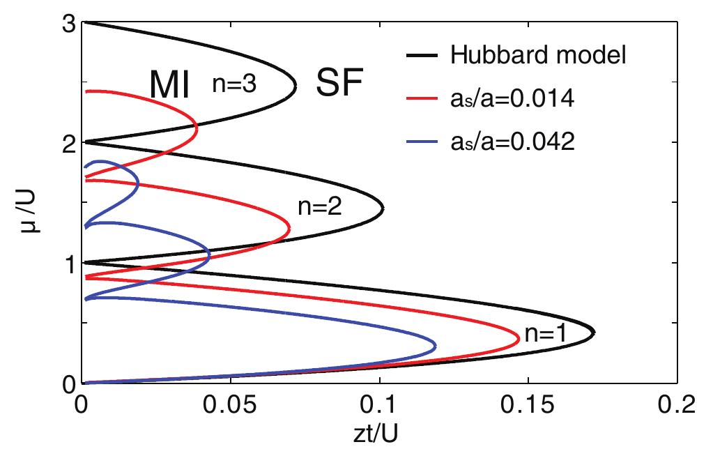 Phase diagrams showing the transition from the superfluid