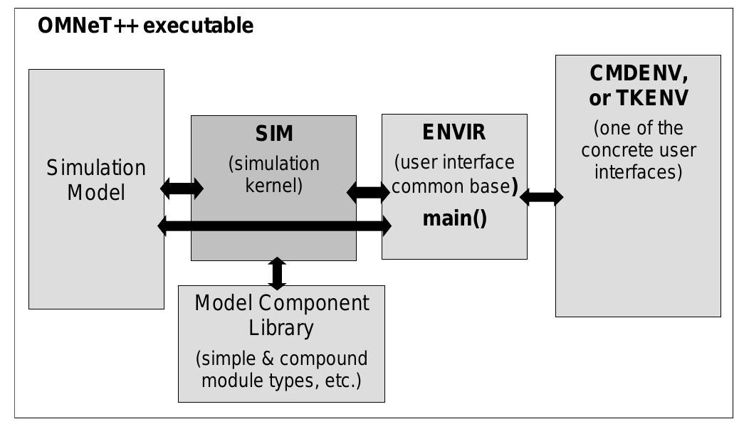(PDF) Omnet++ discrete event simulation system