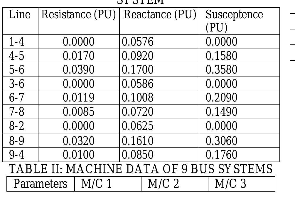 (PDF) Transient Stability Analysis of IEEE 9 Bus System in Power World ...