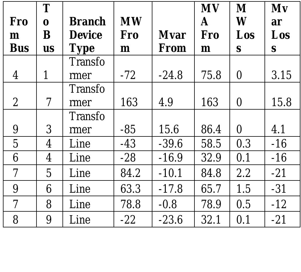 (PDF) Transient Stability Analysis of IEEE 9 Bus System in Power World ...