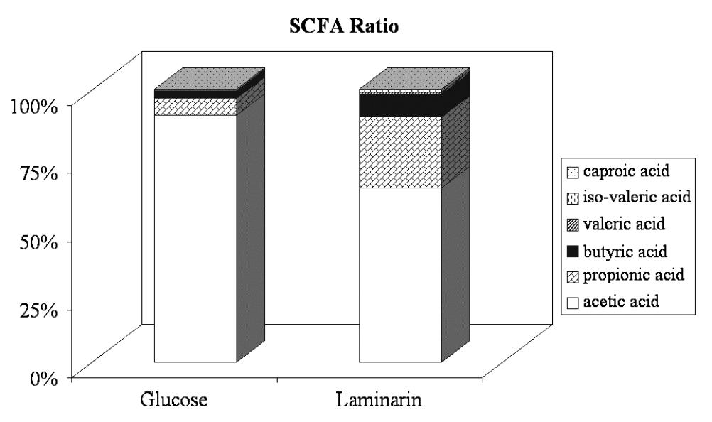 (PDF) Study on the effects of laminarin, a polysaccharide from seaweed ...