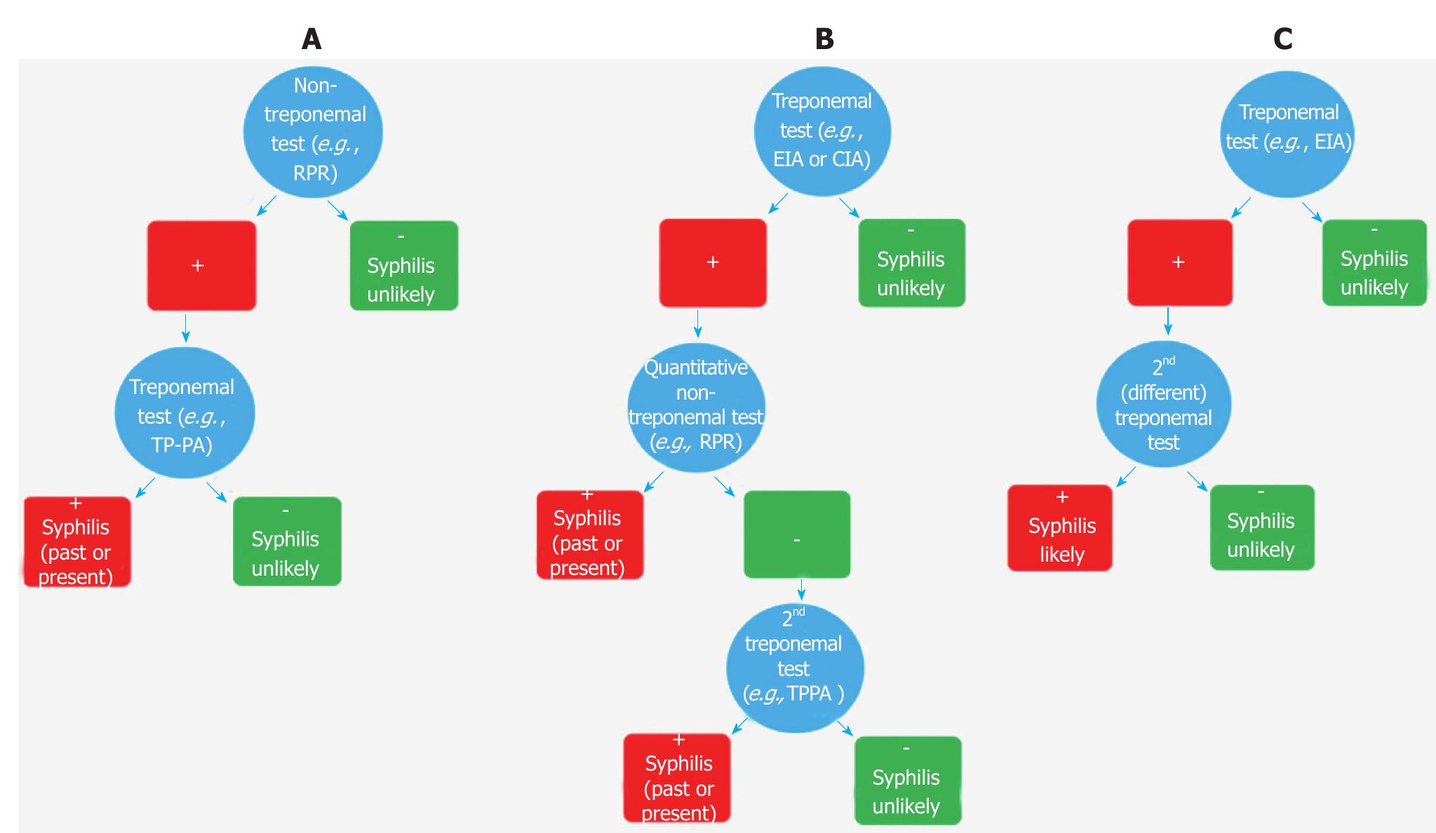 (PDF) Syphilis testing algorithms: A review