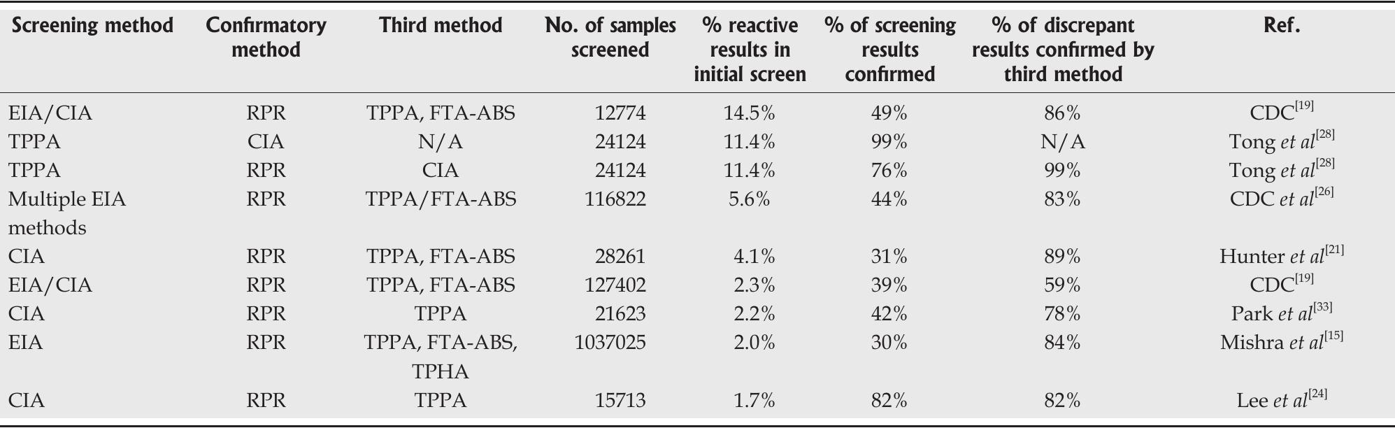 (PDF) Syphilis testing algorithms: A review