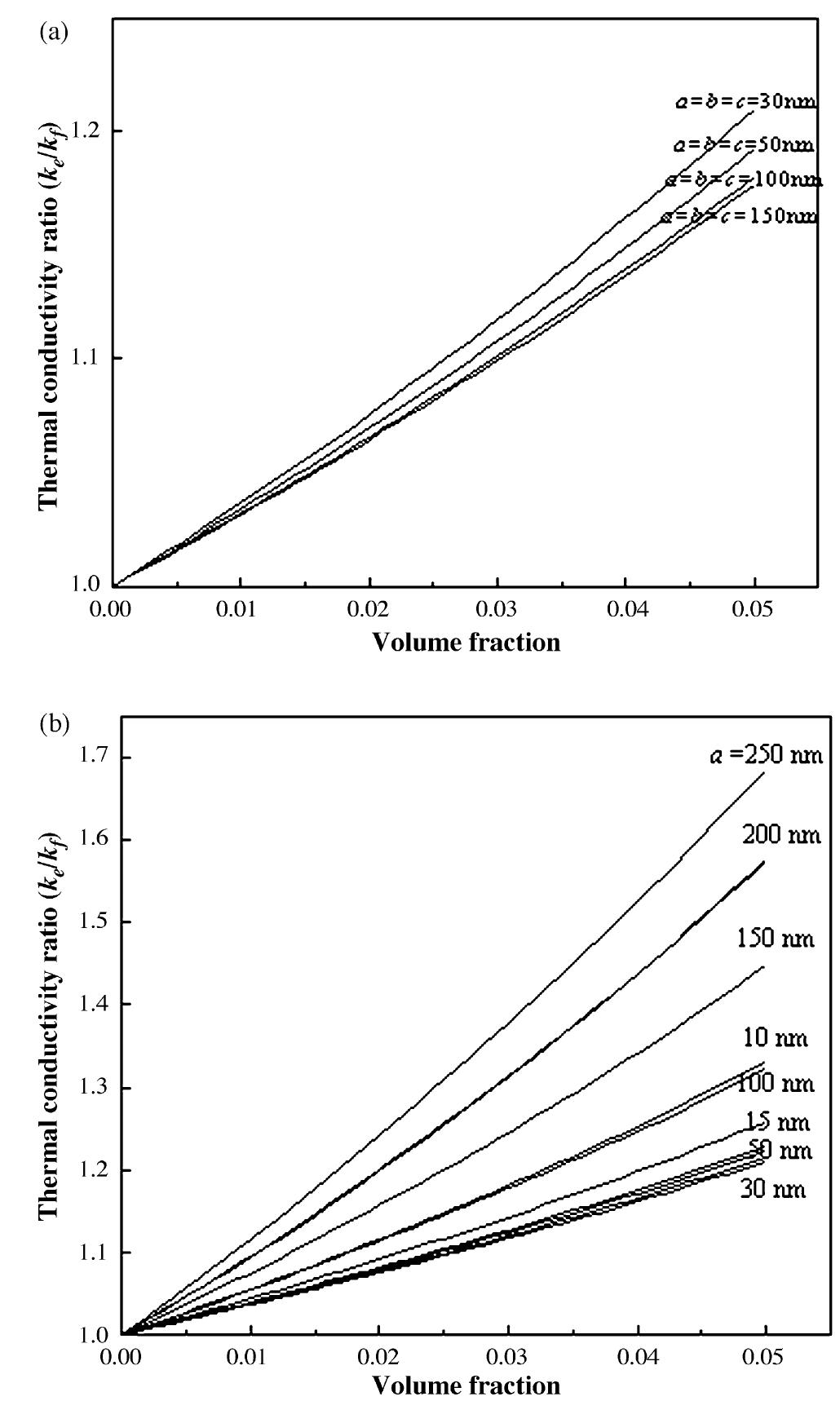 Variation in thermal conductivity of aljo3/water nanofluid